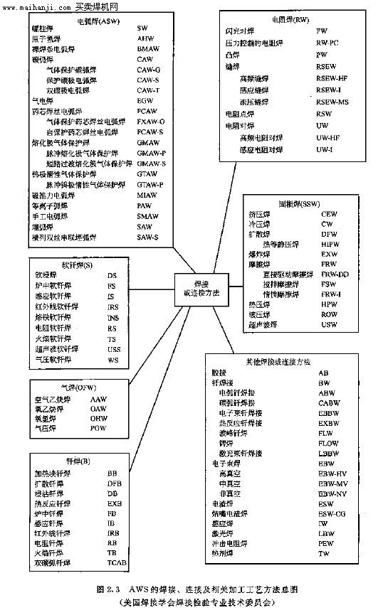 焊接方法大全，各種焊工方法