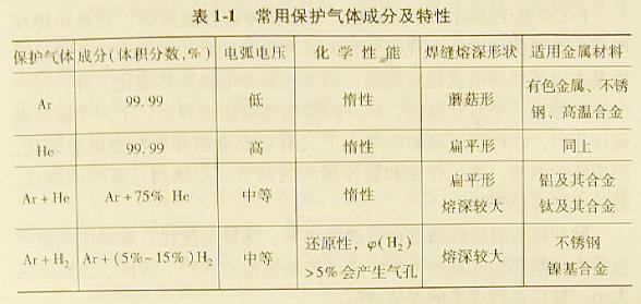 如何選擇TG焊的保護氣體?