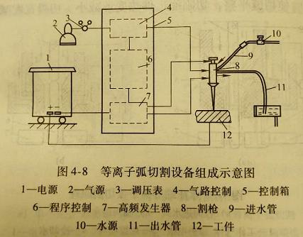 東莞莞城氬弧焊考證（水再壓縮等離子弧的切割原理及工藝特點是什么）