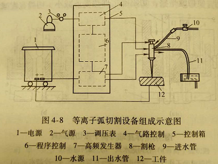 中堂氬弧焊考證培訓(等離子弧切割設備的主要部件及功能是什么?)
