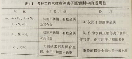 樟木頭氬弧考證(等離子弧切割時怎樣選擇工作氣體? )