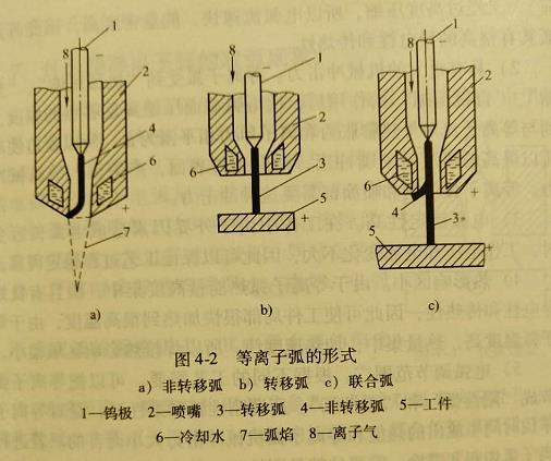 東莞橫瀝二保焊考證及等離子弧有哪幾種類型?