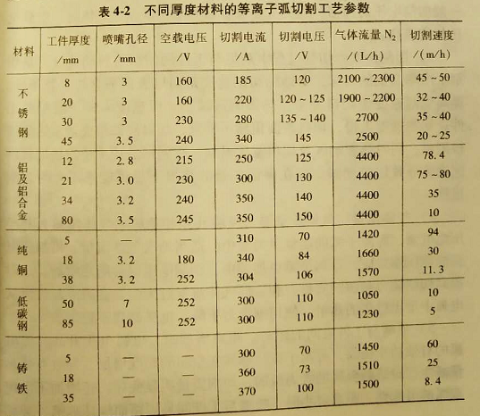 石龍氬弧焊考證培訓(等離子弧切割的工藝參數怎樣選擇?)