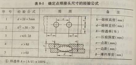 東莞塘廈氬弧焊考證(對點焊接頭的一般要求有哪些)