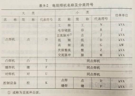東莞謝崗氬弧焊工考證(電阻焊機的型號是如何編制的)