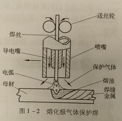 非熔化極氣體保護焊與熔化極氣體保護焊的焊接原理有什么不同