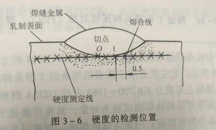 寮步附近哪里有氬弧焊考證？（焊接熱影響區(qū)比較高硬度試驗方法簡介）