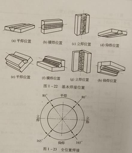 焊接位置有哪幾種,焊接位置分類,焊接位置的分類與術語