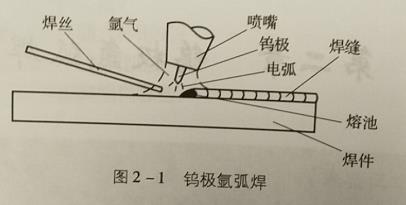 鎢極氬弧焊的基本原理