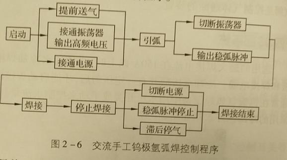 氬弧焊焊槍有幾種型號(hào)，氬弧焊槍配件有哪些，氬弧焊焊槍怎么選？