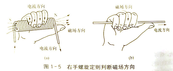 怎樣在焊接生產中應用電磁感應與電磁場方向的判斷?