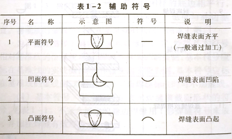 焊縫代號的含義是什么，它是怎樣規定的?