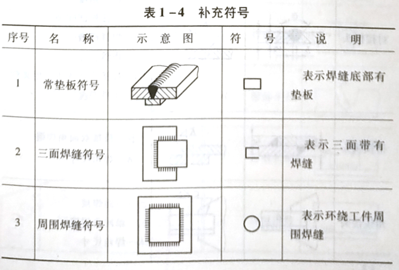 焊縫代號的含義是什么，它是怎樣規定的?