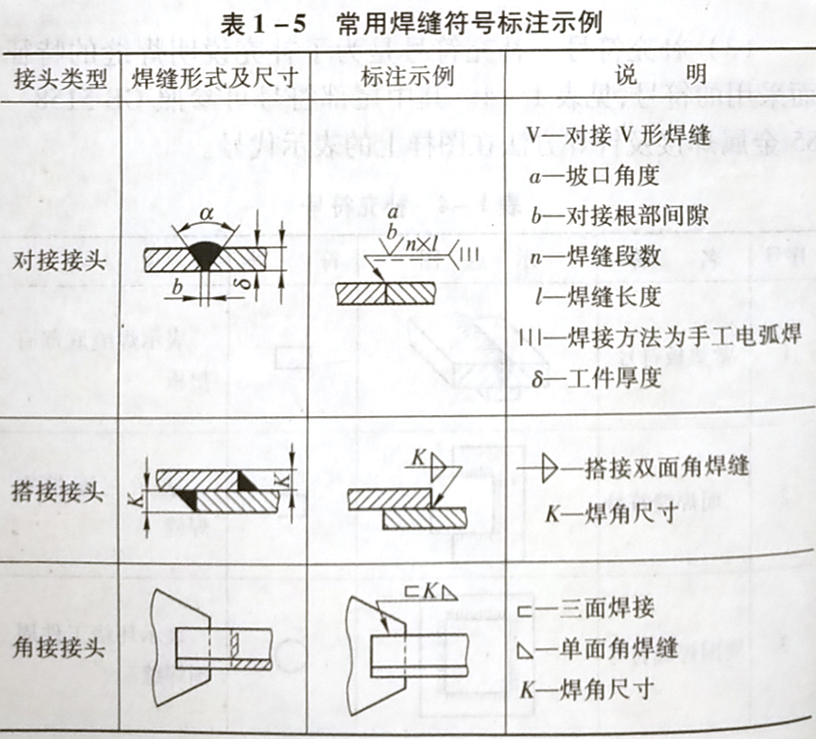 焊縫代號的含義是什么，它是怎樣規定的?