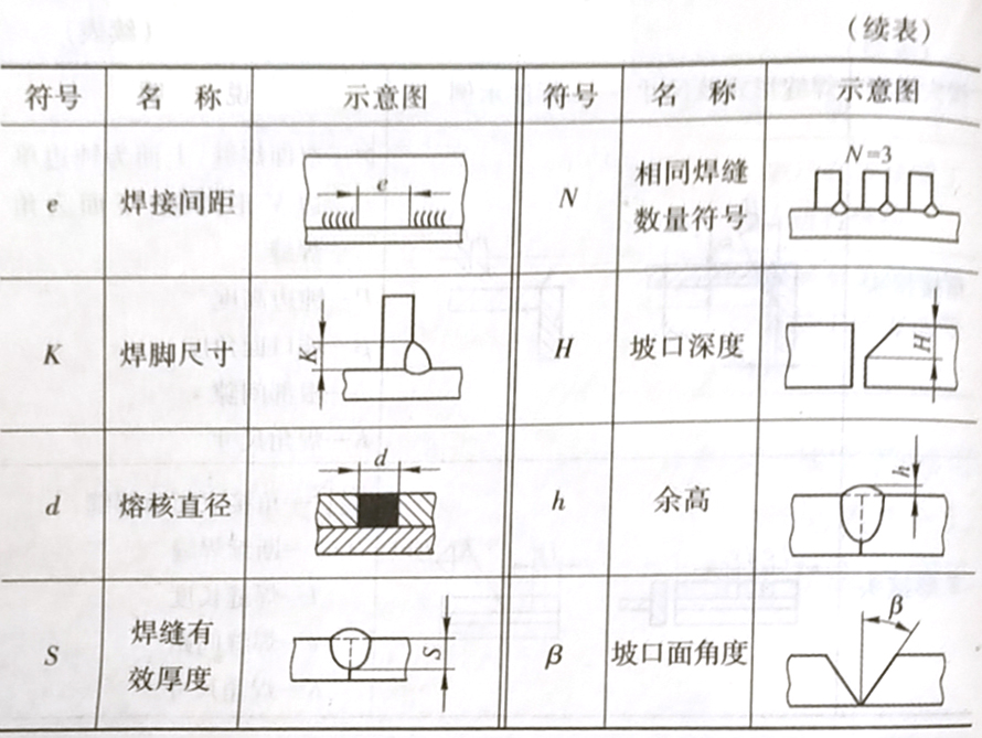 焊縫代號的含義是什么，它是怎樣規定的?