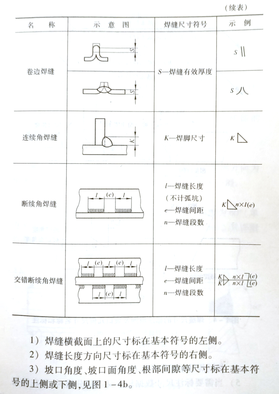 焊縫代號的含義是什么，它是怎樣規定的?