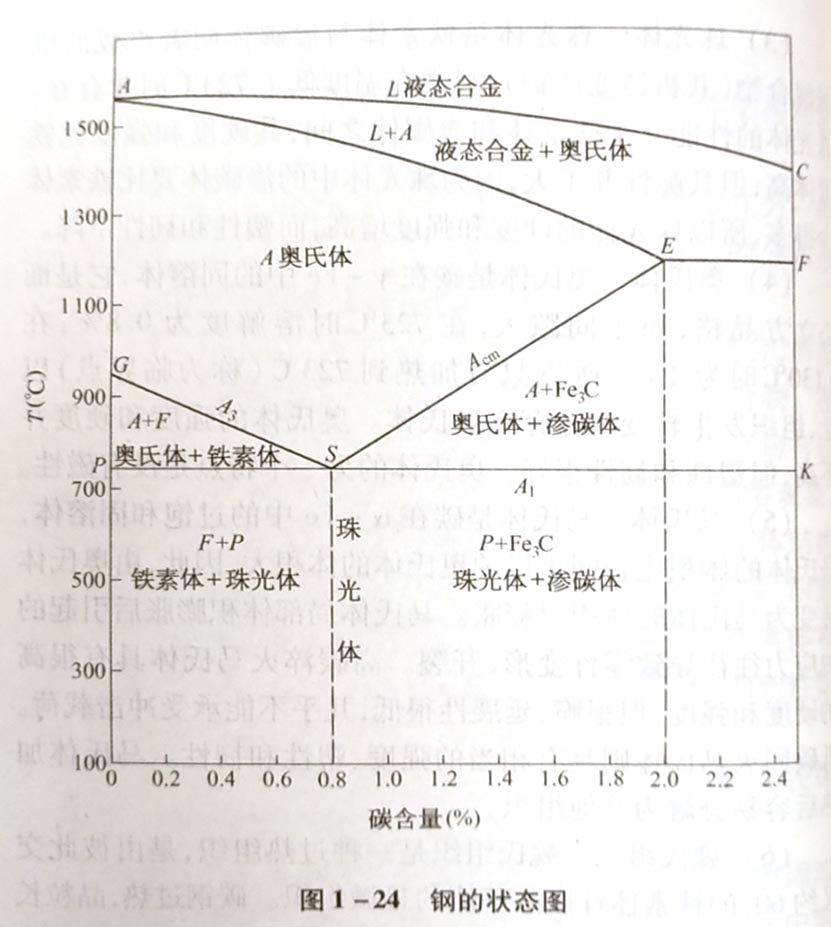 如何理解鋼的狀態圖?