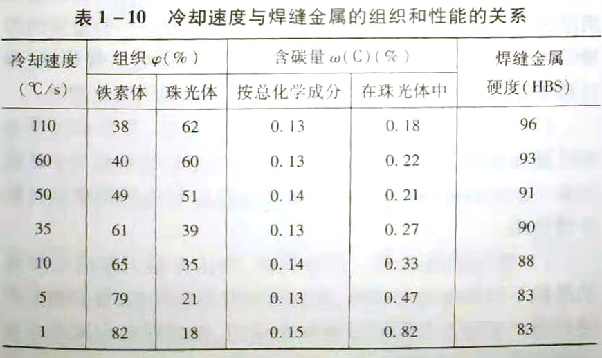 什么是焊縫金屬的二次結晶組織?它有什么性能?