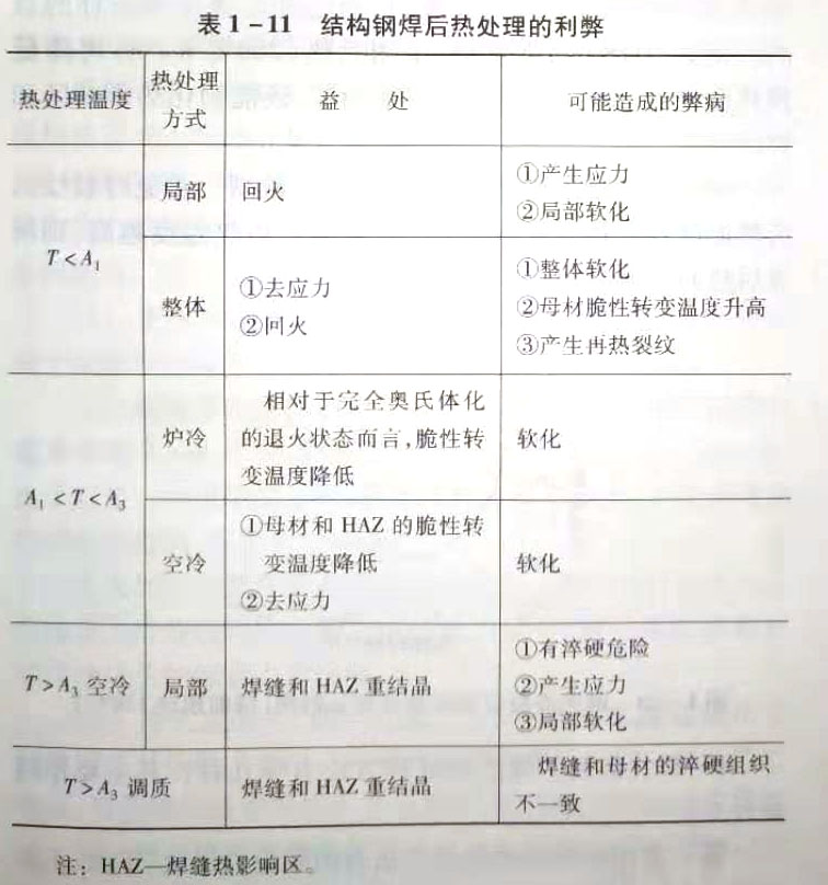 焊后熱處理的利弊是什么?