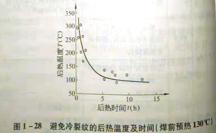 什么是后熱?后熱的要素是什么?