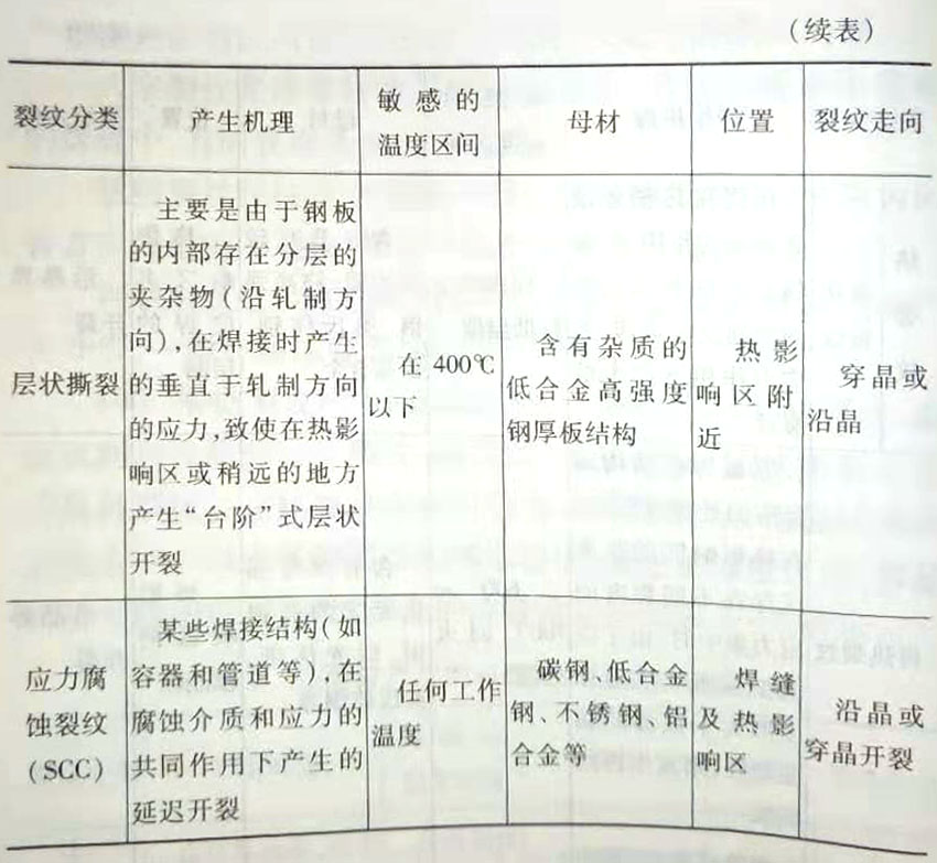 焊接裂紋的特征是什么?焊接裂紋如何分類?