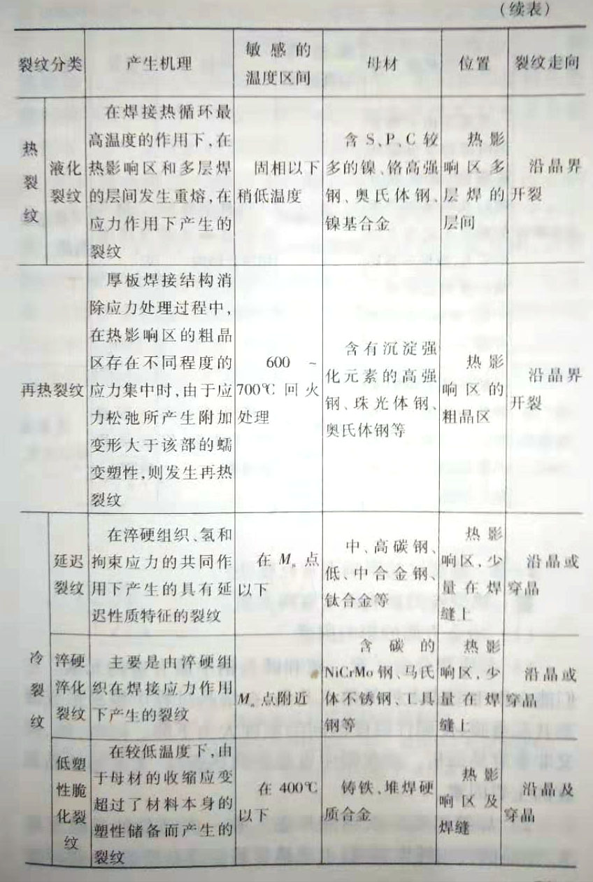 焊接裂紋的特征是什么?焊接裂紋如何分類?