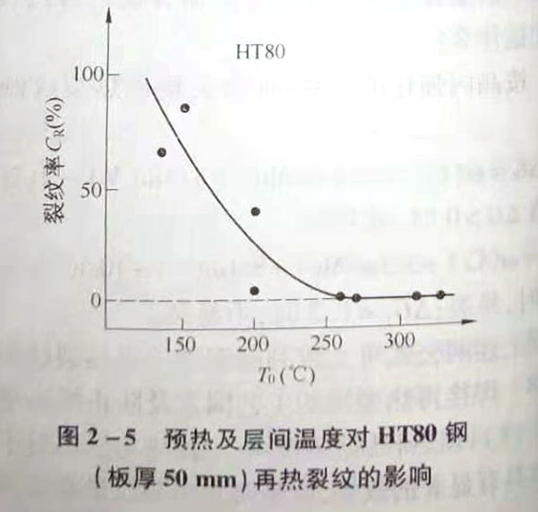 焊接再熱裂紋的工藝因素及防止措施是什么?