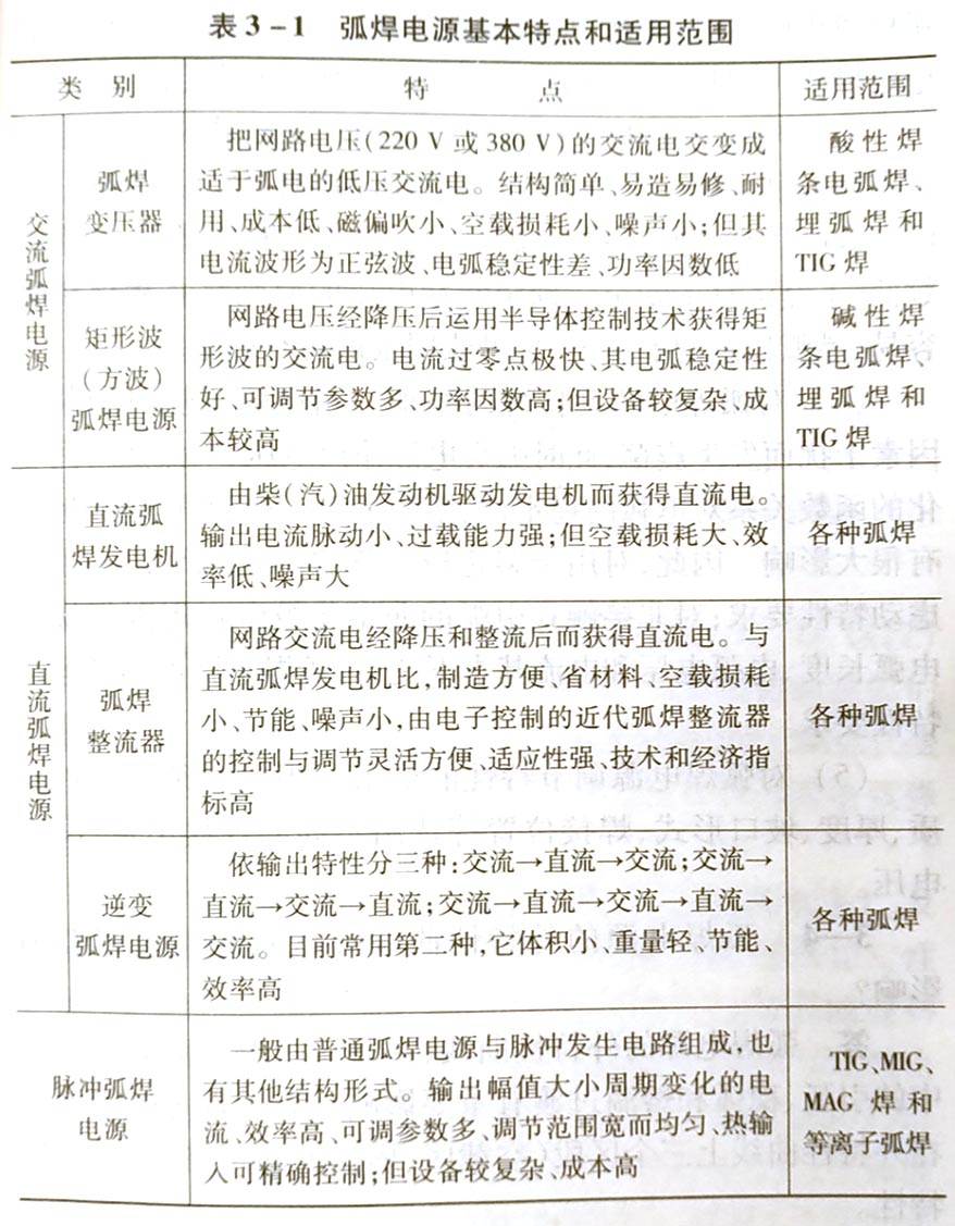 弧焊電源的基本特 點和適用范圍是什么?
