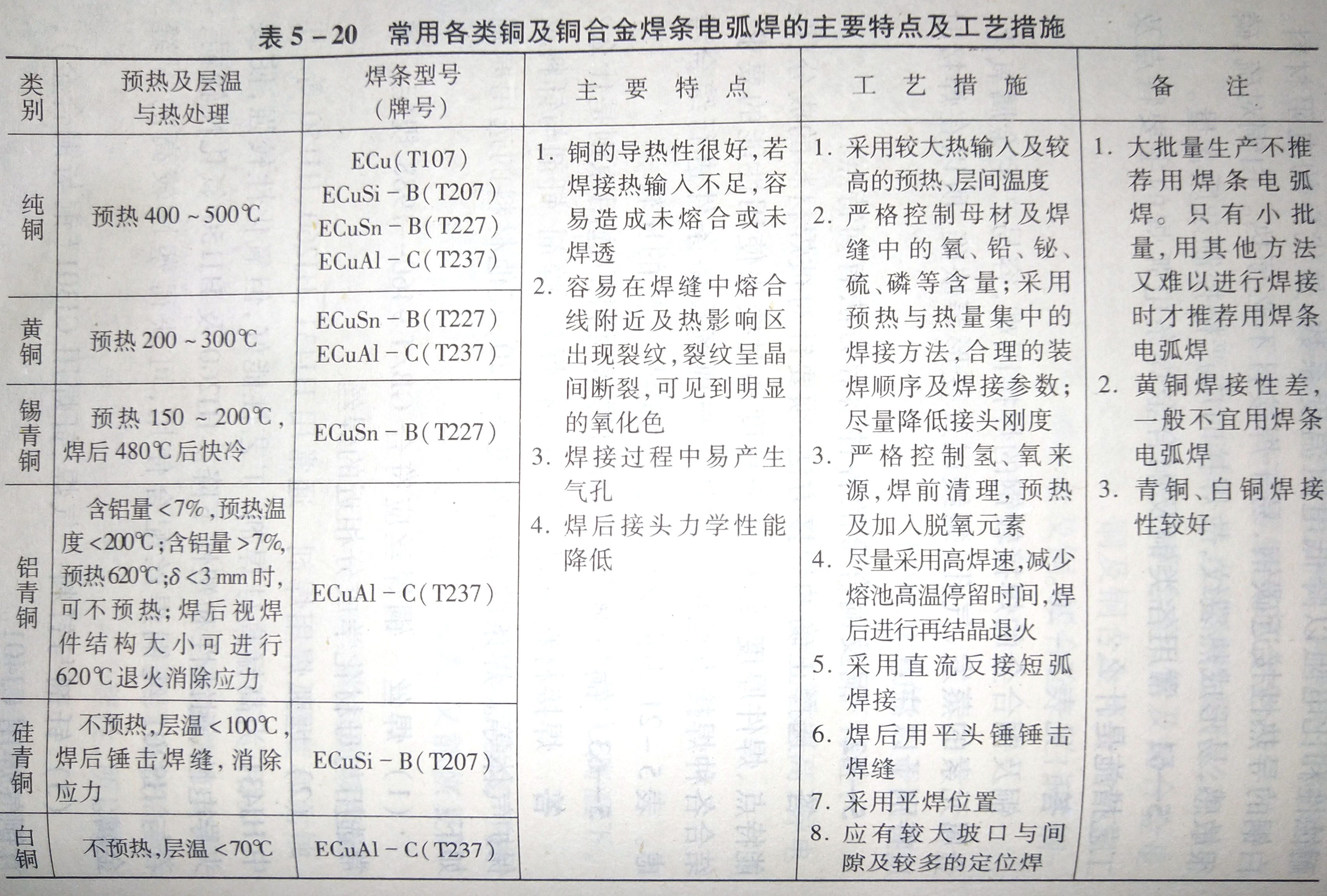 銅與銅合金焊接時(shí)焊接材料的選用原則是什么?