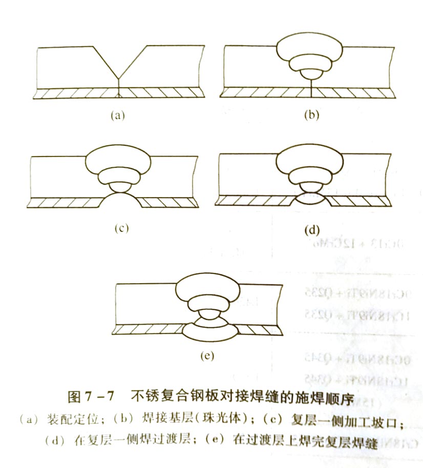 不銹復合鋼板的焊接工藝要素是什么?