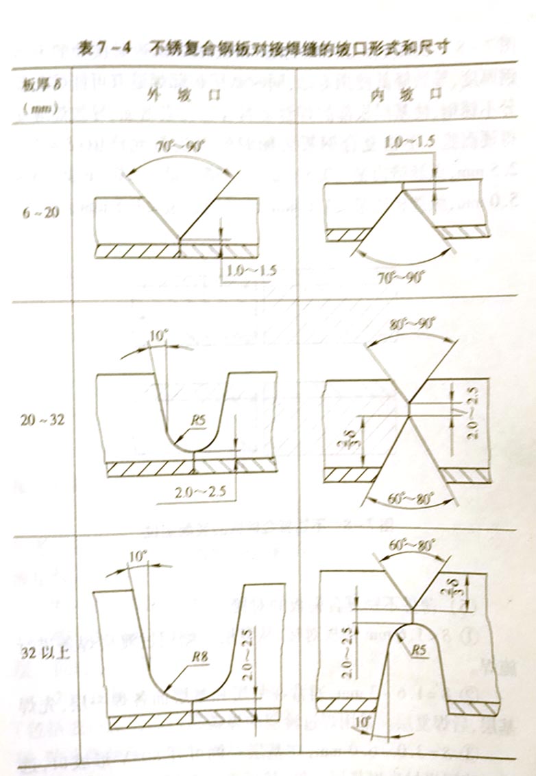 不銹復合鋼板的焊接工藝要素是什么?