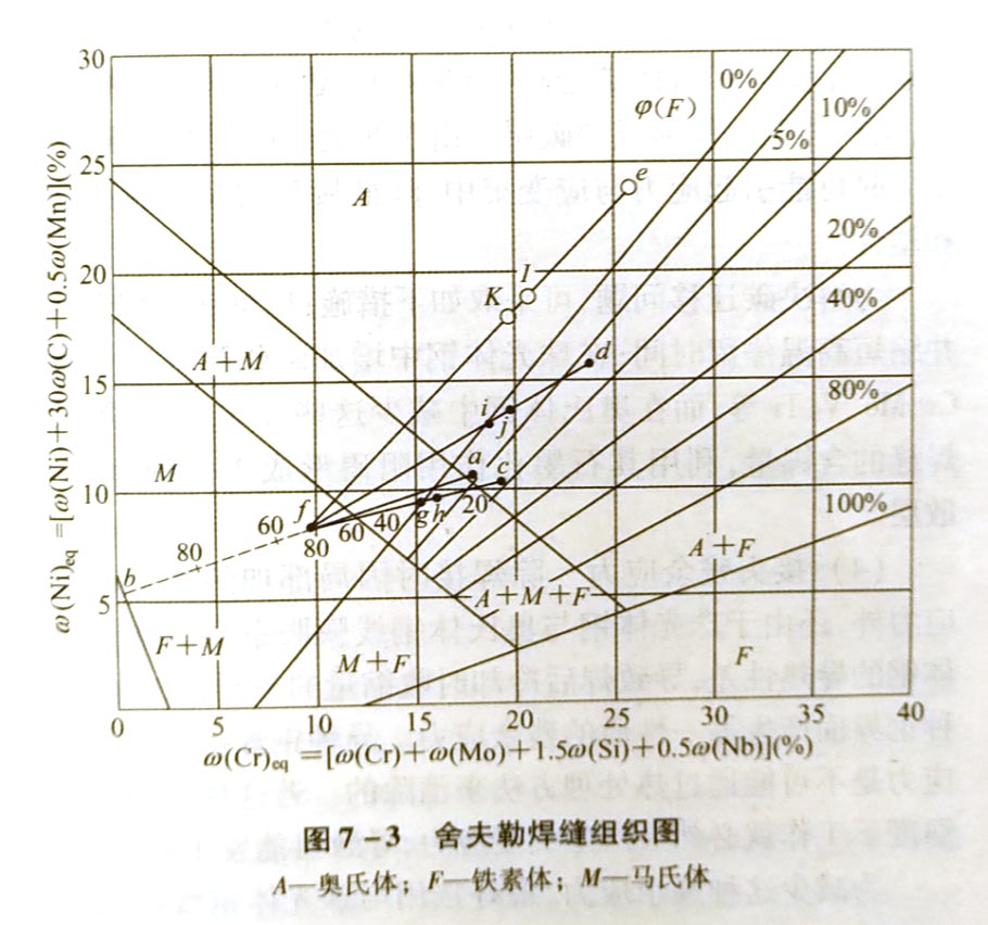 奧氏體不銹鋼與鐵素體鋼焊接的焊接特性是什么?
