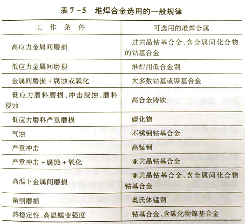 如何選用堆焊合金?