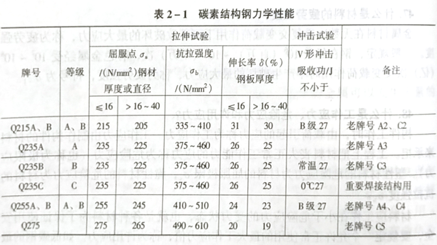 舉例說明什么是碳素結構鋼?新老牌號有什么對應關系?