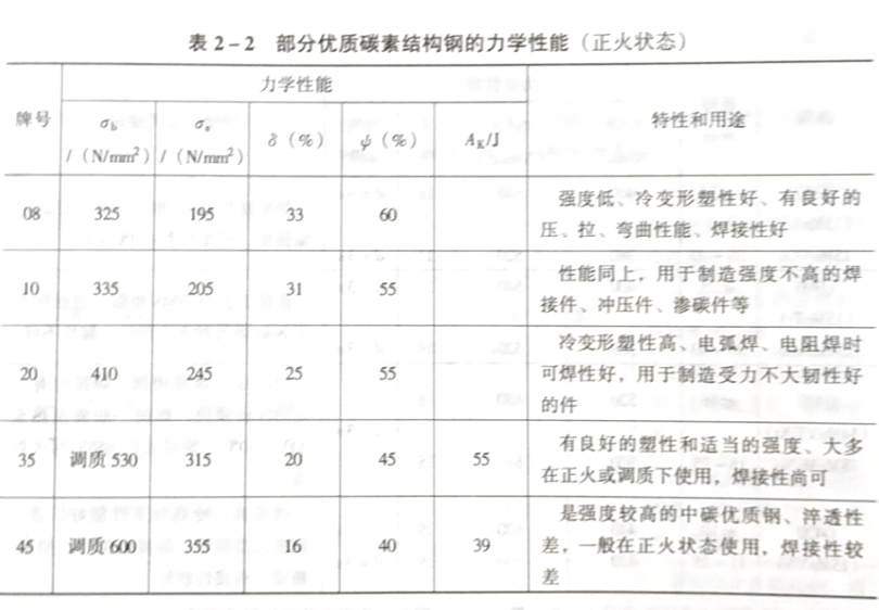 什么是優(yōu)質(zhì)碳素結(jié)構(gòu)鋼?
