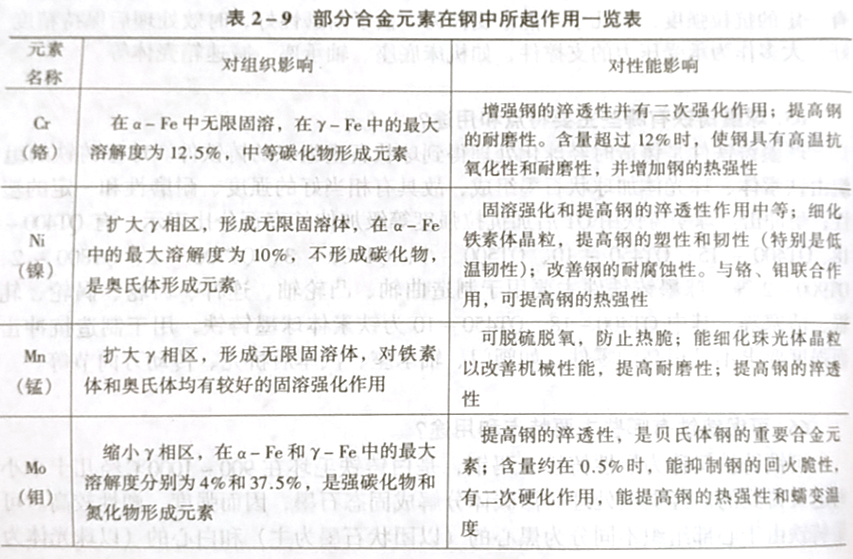 鉻鎳等合金元素在鋼中起什么作用?