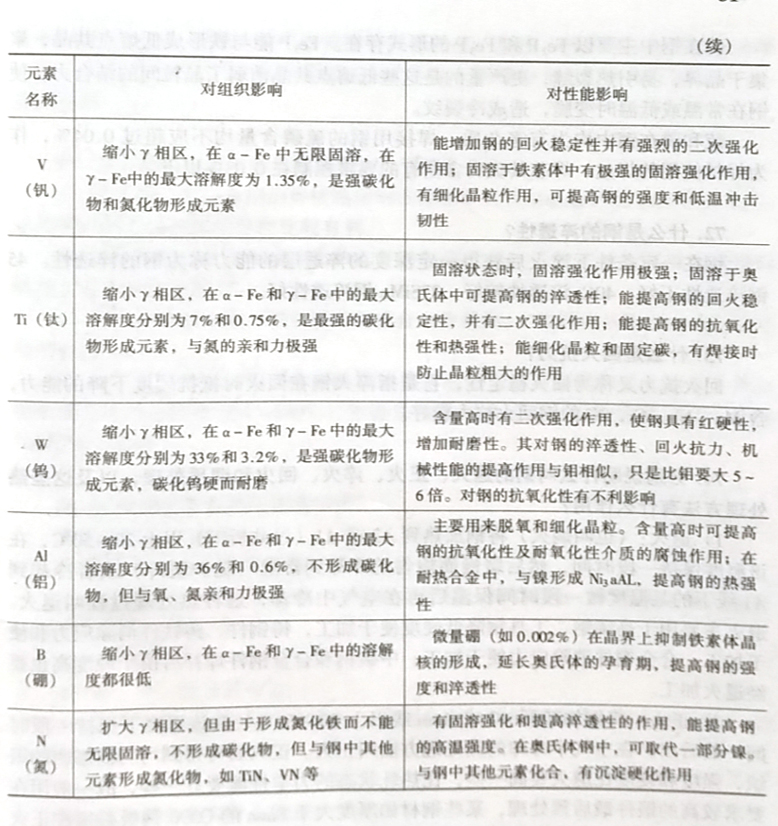 鉻鎳等合金元素在鋼中起什么作用?