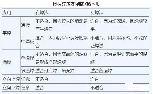 二保焊的左焊法和右焊法有什么區(qū)別