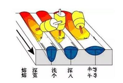 二保焊的左焊法和右焊法有什么區(qū)別