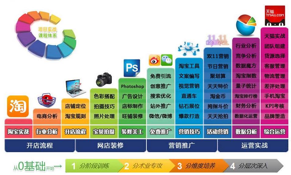東莞萬江淘寶哪個電商學院靠譜，在萬江學做淘寶電商在哪里學