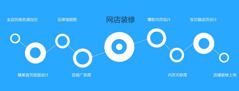 東莞南城淘寶營銷型裝修策略培訓，南城淘寶店鋪裝修培訓班